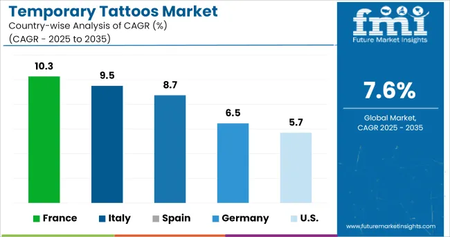 Temporary Tattoos Market Cagr Analysis By Country