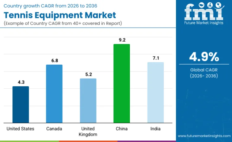 Tennis Equipment Market By Country