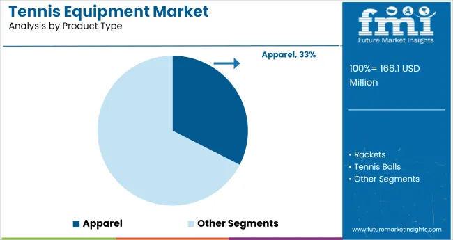 Tennis Equipment Market By Product Type