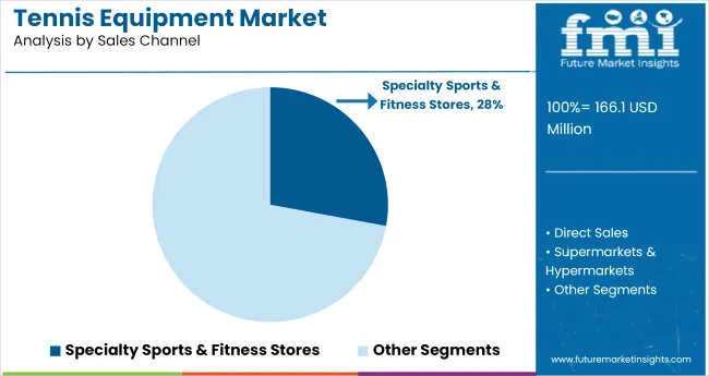 Tennis Equipment Market By Sales Channel