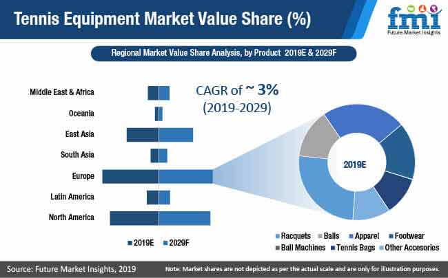tennis equipment market value share