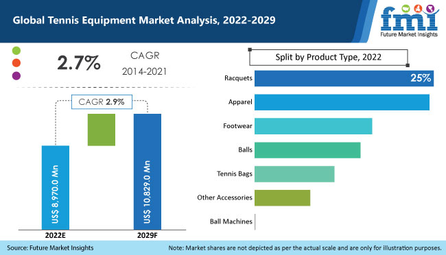 Tennis Equipment Market