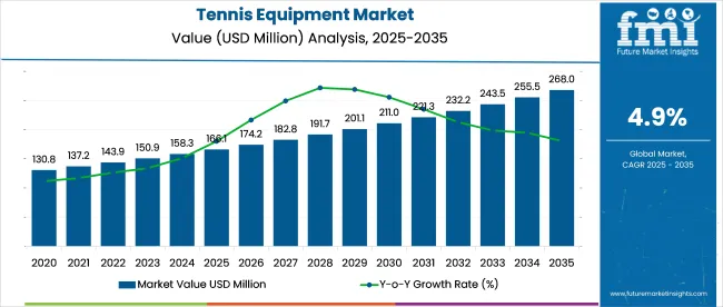 Tennis Equipment Market