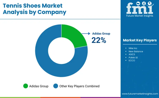 Tennis Shoes Market Analysis By Company