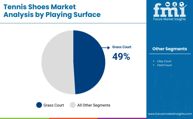Tennis Shoes Market Analysis By Playing Surface