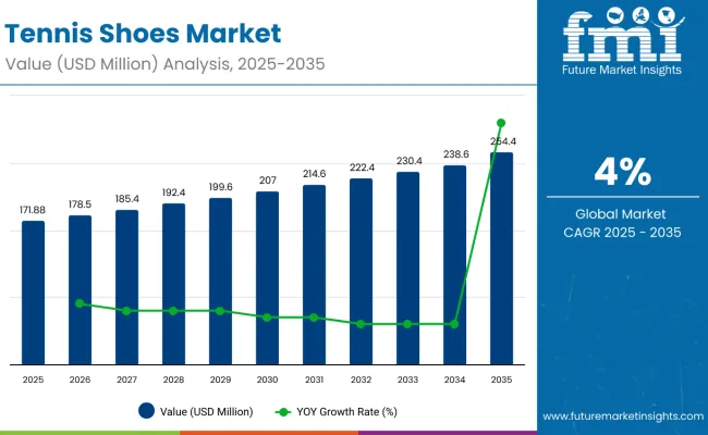 Tennis Shoes Market