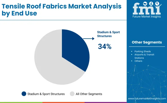 Tensile Roof Fabrics Market Analysis By End Use