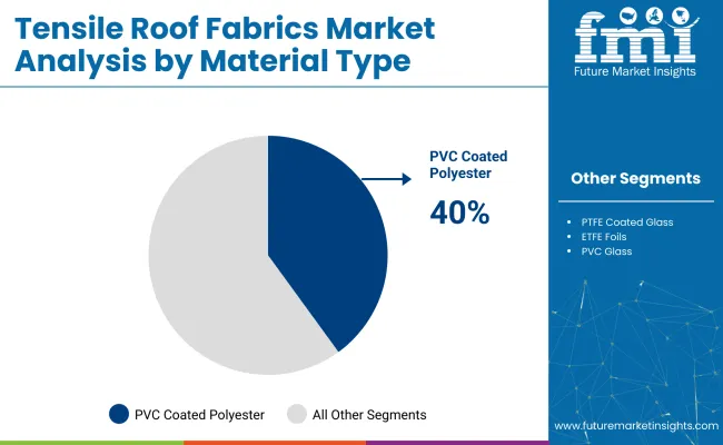 Tensile Roof Fabrics Market Analysis By Material Type