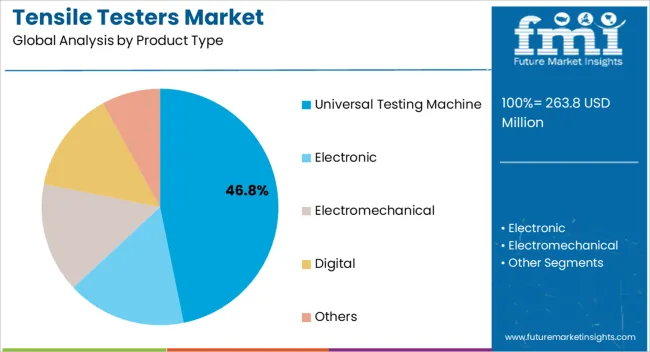 Tensile Testers Market Analysis By Product Type
