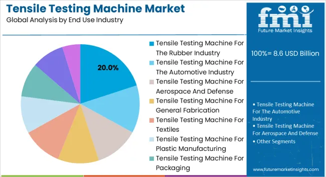 Tensile Testing Machine Market Analysis By End Use Industry