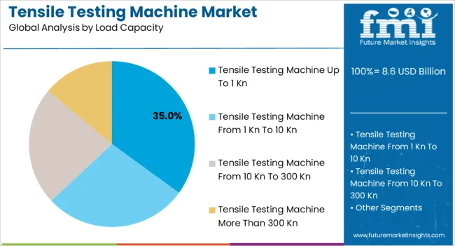 Tensile Testing Machine Market Analysis By Load Capacity
