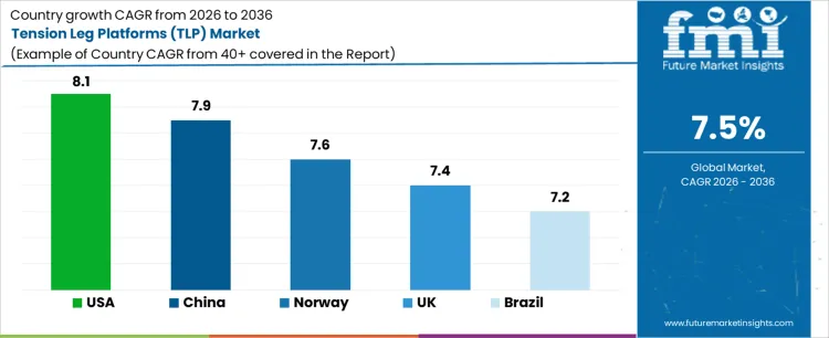 Tension Leg Platforms (tlp) Market Cagr Analysis By Country