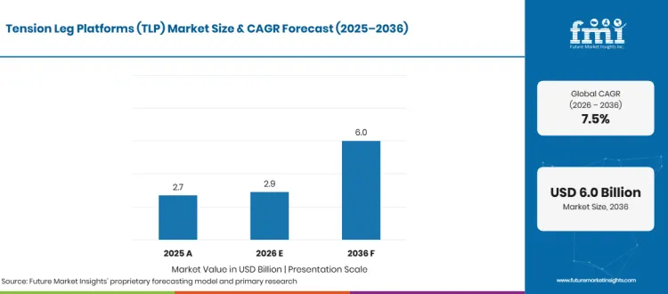 Tension Leg Platforms Tlp Market Projected Values