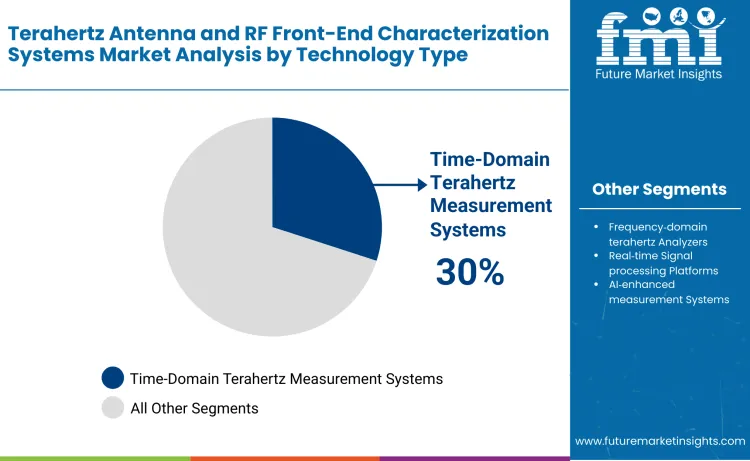 Terahertz Antenna And Rf Front End Characterization Systems Market By Technology