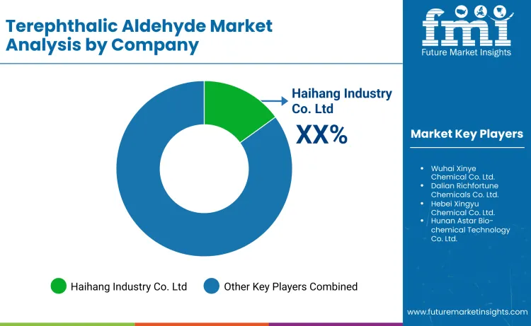 Terephthalic Aldehyde Market By Company Terephthalic Aldehyde Market By Company