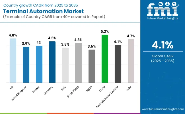 Terminal Automation Market By Country