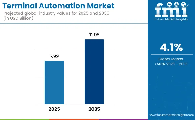 Terminal Automation Market