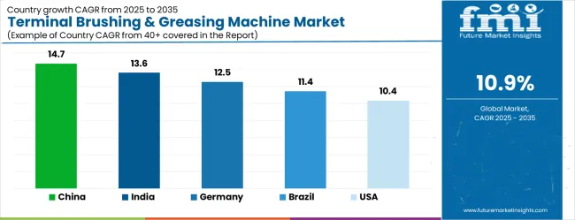 Terminal Brushing & Greasing Machine Market Cagr Analysis By Country