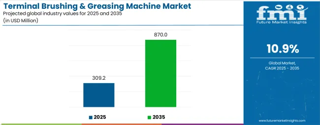 Terminal Brushing & Greasing Machine Market Industry Value Analysis