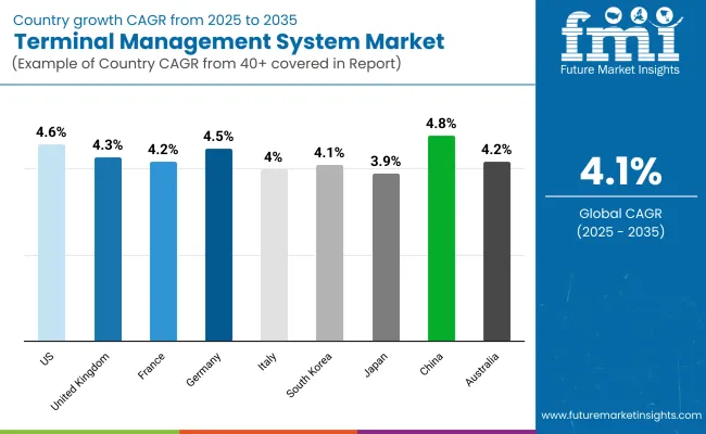 Terminal Management System Country Wise