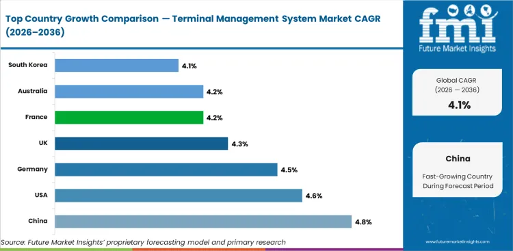 Terminal Management System Market Cagr Analysis By Country Terminal Management System Market Cagr Analysis By Country