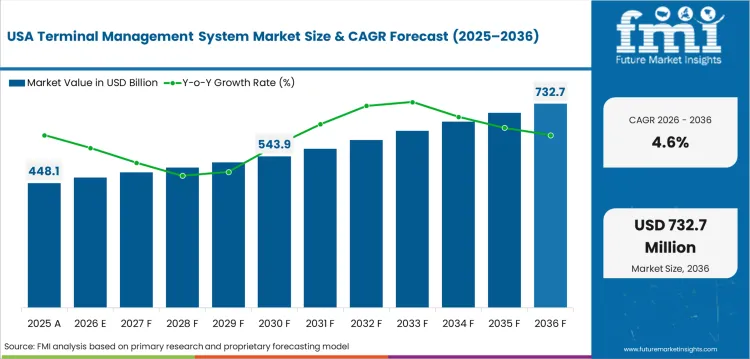 Terminal Management System Market Country Value Analysis Terminal Management System Market Country Value Analysis