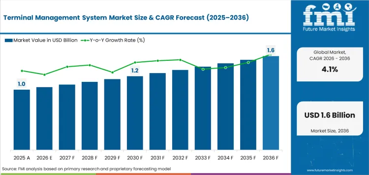 Terminal Management System Market Value Analysis Terminal Management System Market Value Analysis