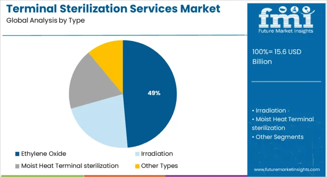 Terminal Sterilization Services Market Analysis By Type