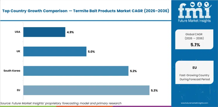 Termite Bait Products Market Cagr Analysis By Country Termite Bait Products Market Cagr Analysis By Country