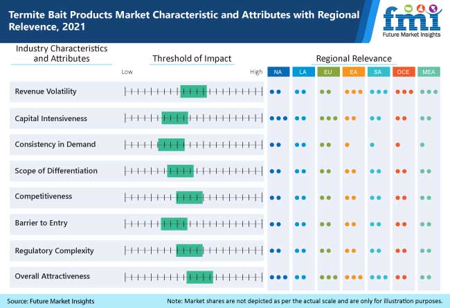 Termite Bait Products Market Characteristics And Attributes With Regional Relevence 2021 termite bait products market characteristics and attributes with regional relevence 2021