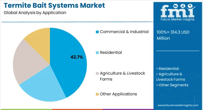Termite Bait Systems Market Analysis By Application