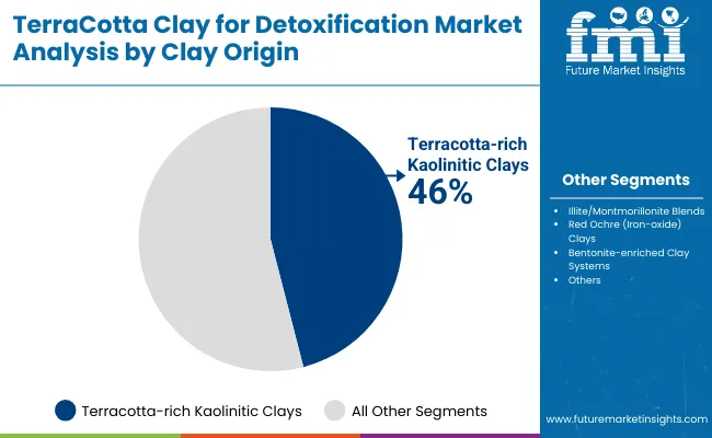 Terracotta Clay For Detoxification Market By Clay Origin