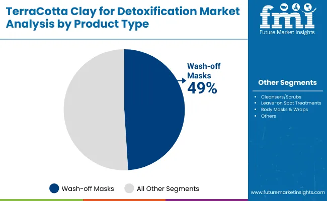 Terracotta Clay For Detoxification Market By Product Type