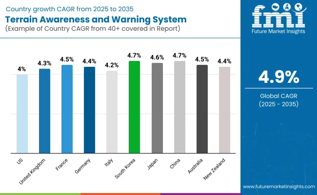 Terrain Awareness Warning System Market By Country