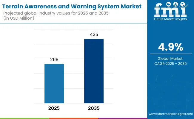 Terrain Awareness Warning System Market