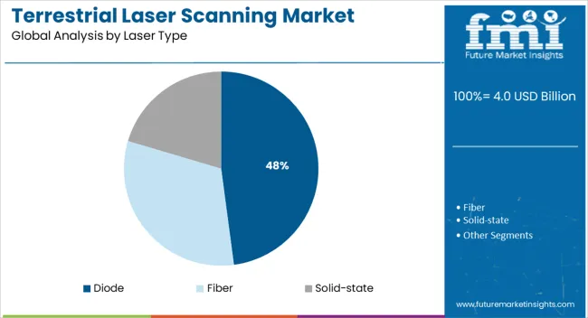 Terrestrial Laser Scanning Market Analysis By Laser Type