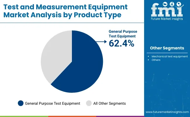 Test And Measurement Equipment Market Analysis By Product Type