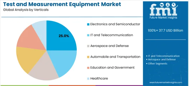 Test And Measurement Equipment Market Analysis By Verticals Test And Measurement Equipment Market Analysis By Verticals