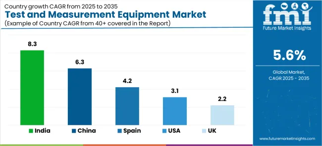 Test And Measurement Equipment Market Cagr Analysis By Country Test And Measurement Equipment Market Cagr Analysis By Country
