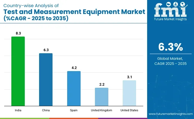 Test And Measurement Equipment Market Country Wise Analysis