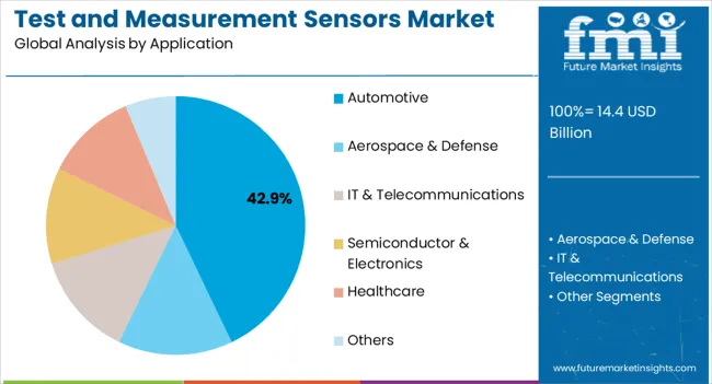 Test And Measurement Sensors Market Analysis By Application
