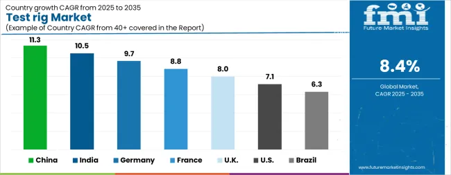 Test Rig Market Cagr Analysis By Country Test Rig Market Cagr Analysis By Country