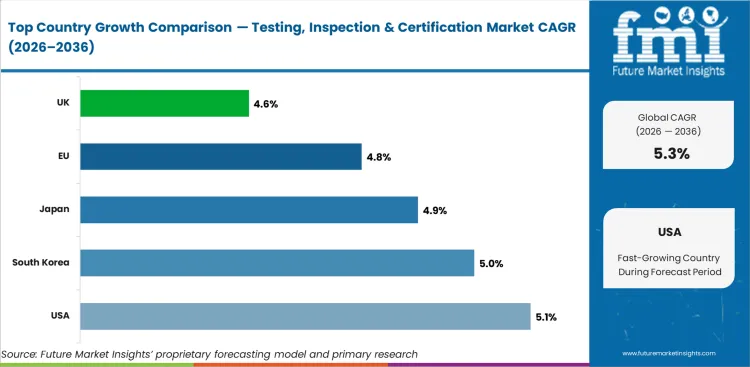 Testing, Inspection & Certification Market Cagr Analysis By Country