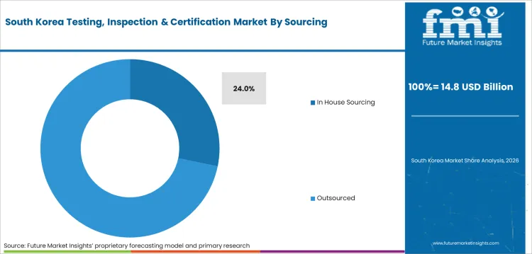 Testing, Inspection & Certification Market South Korea Market Share Analysis By Sourcing