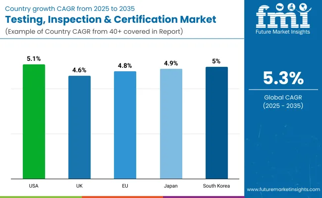 Testing Inspection Certification Market By Country