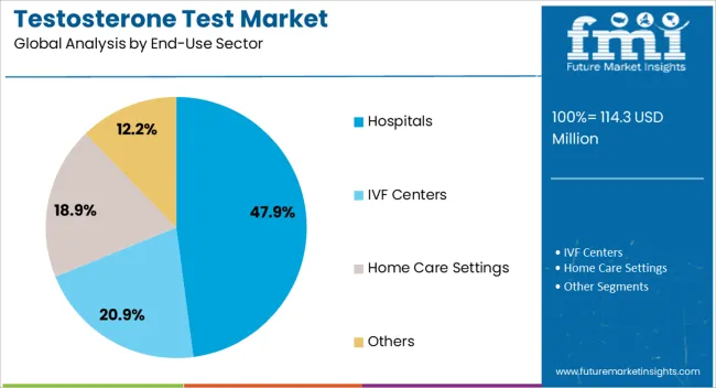 Testosterone Test Market Analysis By End Use Sector