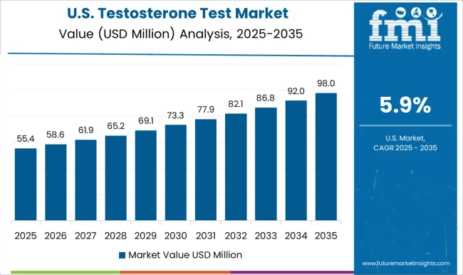 Testosterone Test Market Country Value Analysis