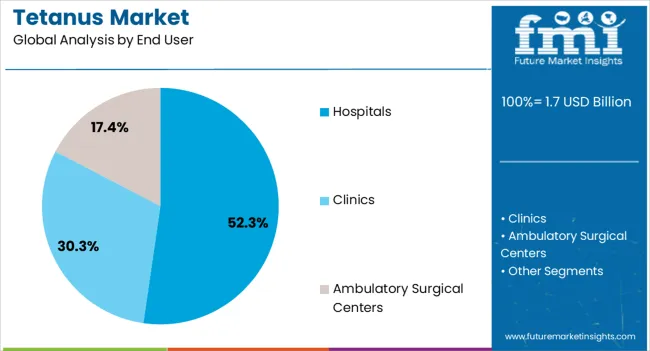 Tetanus Market Analysis By End User