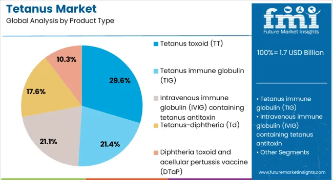 Tetanus Market Analysis By Product Type