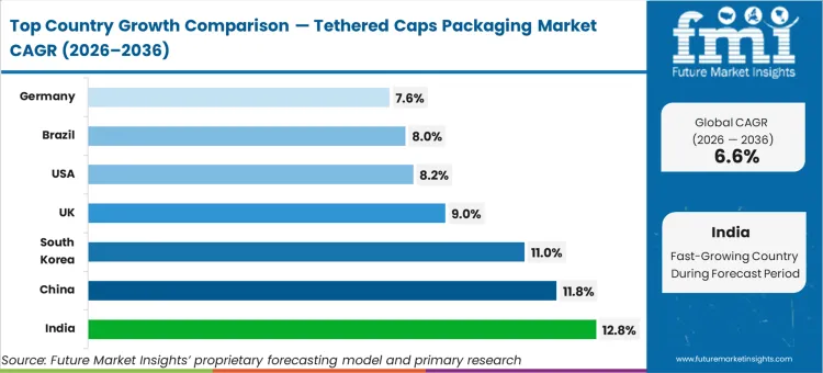 Tethered Caps Packaging Market Cagr Analysis By Country